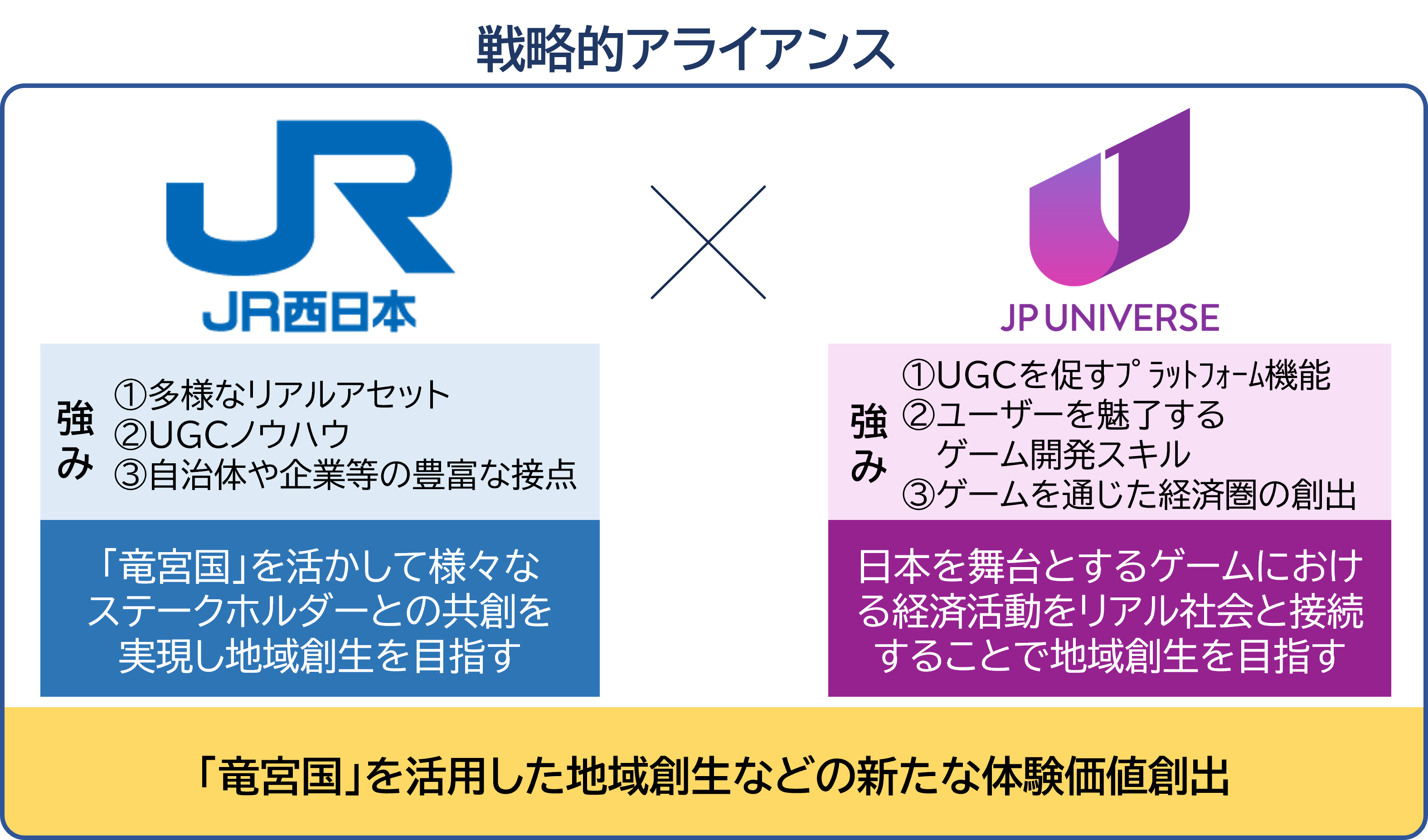 戦略的アライアンス概念図